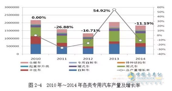 2010年我國(guó)工程自卸車(chē)產(chǎn)量是65萬(wàn)輛，之后下滑速度較快，到2012年，自卸車(chē)的產(chǎn)量?jī)H為37.5萬(wàn)輛。