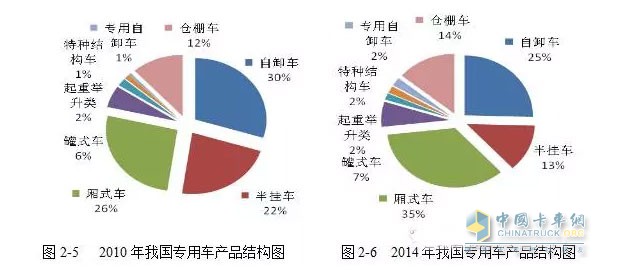 而與工程類(lèi)車(chē)輛情況大不相同的是廂式運(yùn)輸車(chē)的產(chǎn)量呈現(xiàn)一路上漲的趨勢(shì)。
