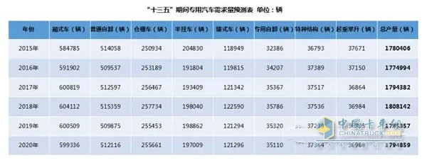 備注：通過(guò)采用加權(quán)移動(dòng)平均法對(duì)2015年及“十三五”期間專(zhuān)用汽車(chē)產(chǎn)量進(jìn)行預(yù)測(cè)(權(quán)重分別為5、4、3、2、1)。